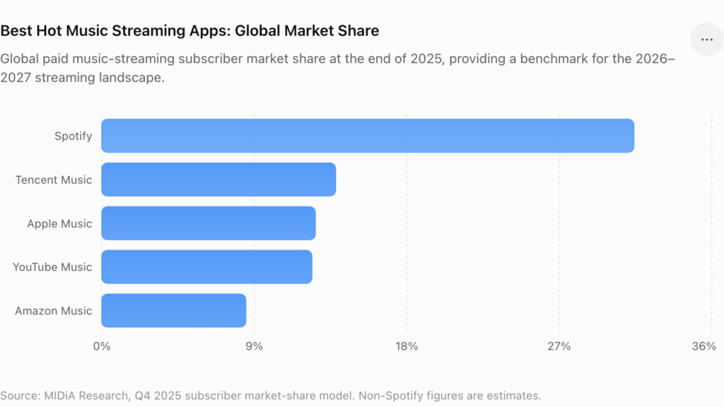 Best Hot Music Streaming Apps: Global Market Share

Global paid music-streaming subscriber market share at the end of 2025, providing a benchmark for the 2026–2027 streaming landscape.